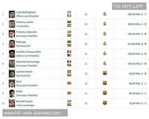 德转统计落选国家队最贵阵容贝林福登领衔总价值达677亿欧元 德转统计落选国家队最贵阵容贝林福登领衔总价值达677亿欧元
