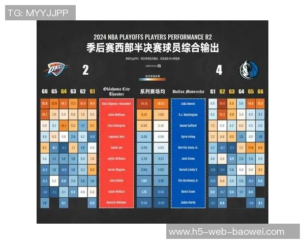 开赛以来13位球员场均得分超30东契奇领衔46分SGA紧随其后40分